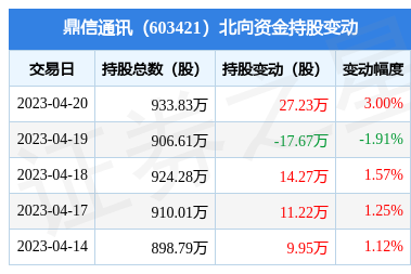 鼎信通訊獲北向資金青睞，通信技術(shù)研發(fā)實力受關(guān)注