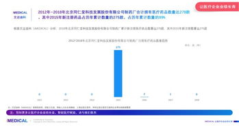 艾邁迪科 imedical 2018年北京同仁堂科技發展股份制藥廠醫療藥品市場分析研究